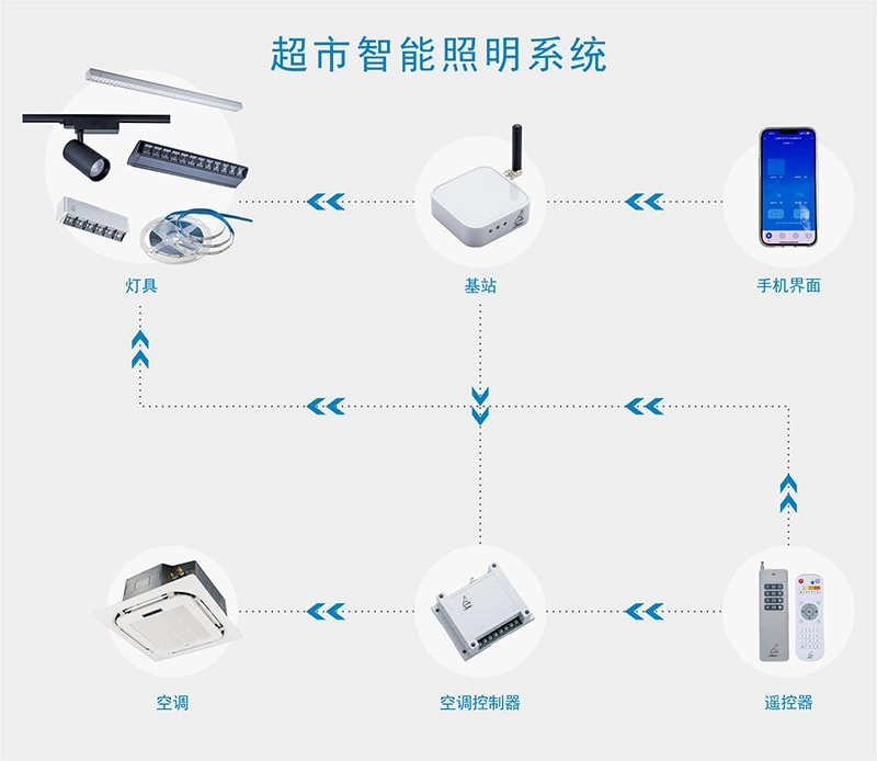 水果区灯光用得好,销量就不用愁